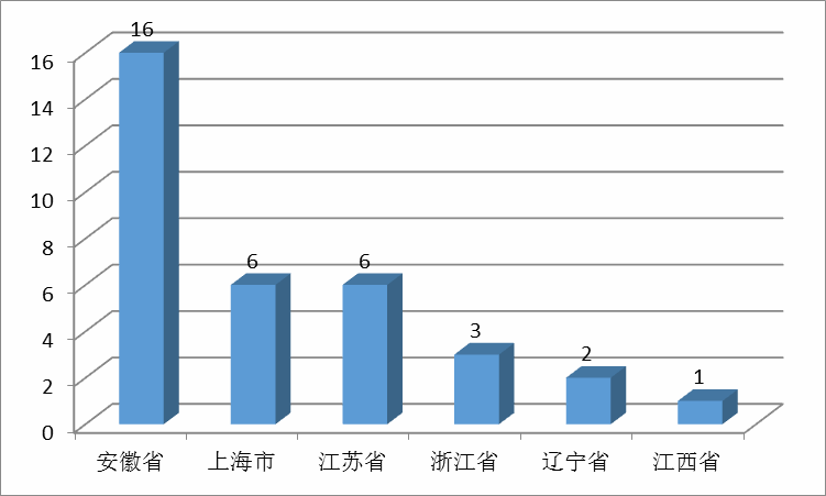 图3-3-2 2016年毕业生就业区域分布图