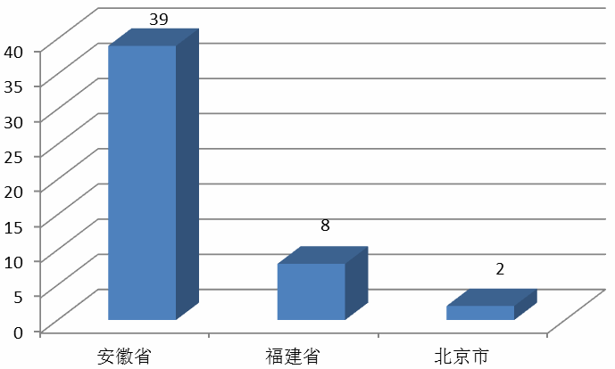 图2-1-2 2016年地理科学毕业生就业区域分布图