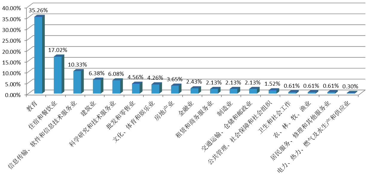 图1-2-3 2016年国旅学院本科毕业生就业行业分布图