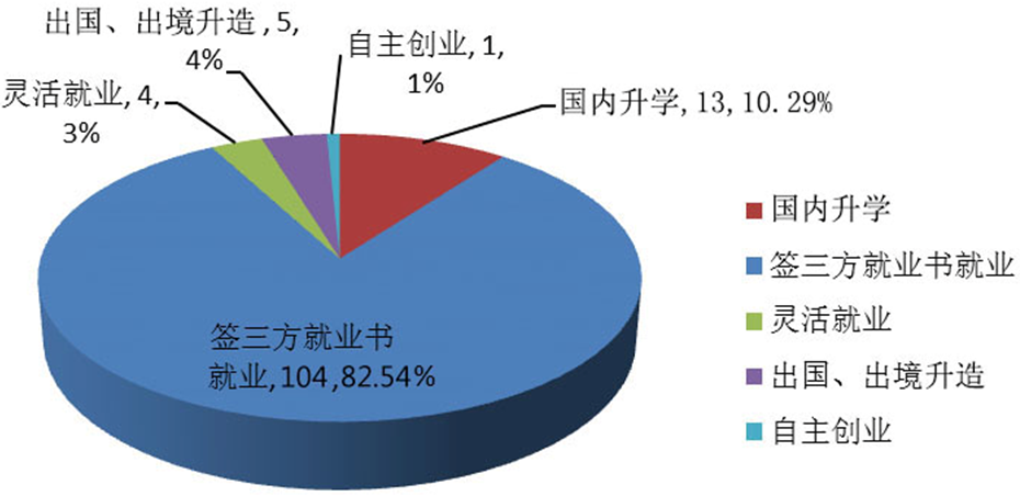 图2-3-1 2016年旅游管理毕业生就业去向结构图