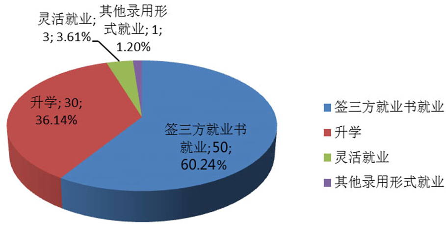 图2-1-1 2016年地理科学毕业生就业去向结构图